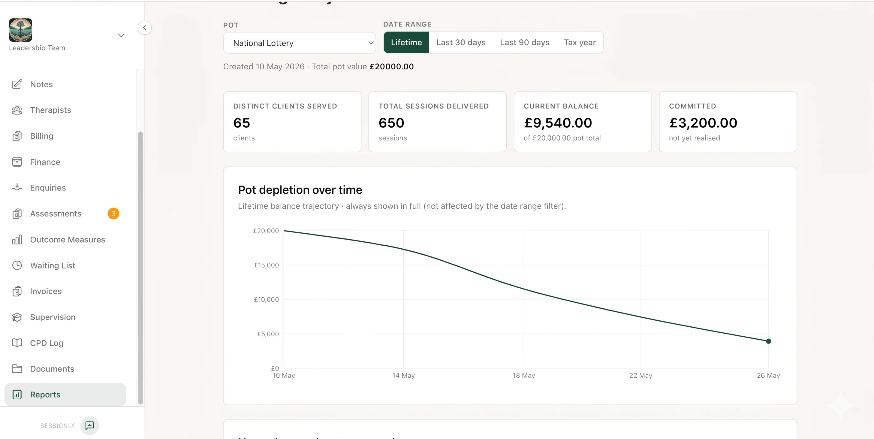 Sessionly demographic report filtered by funding pot, showing visual breakdowns of client demographics